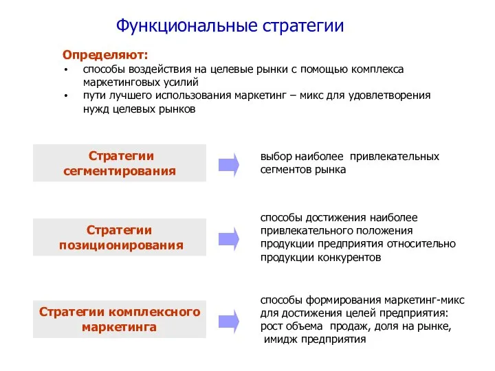 Функциональные стратегии Определяют: способы воздействия на целевые рынки с помощью комплекса маркетинговых