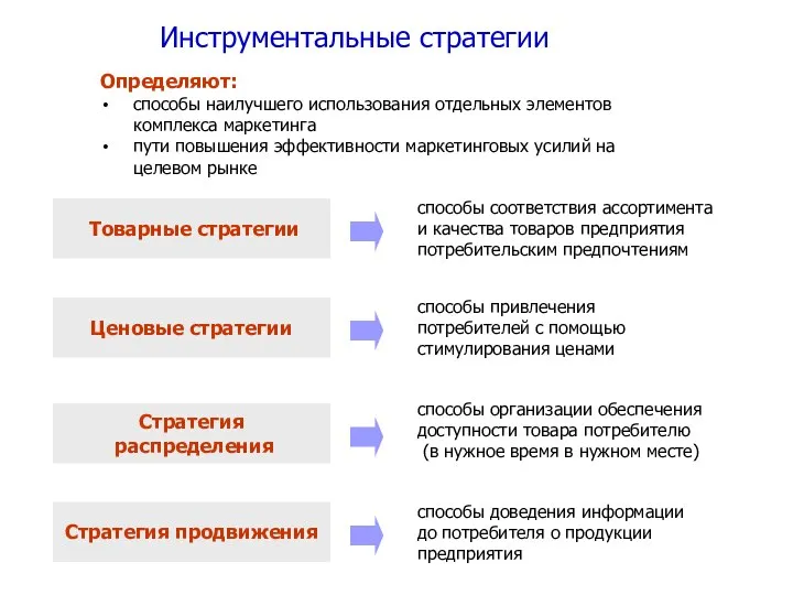 Инструментальные стратегии Определяют: способы наилучшего использования отдельных элементов комплекса маркетинга пути повышения