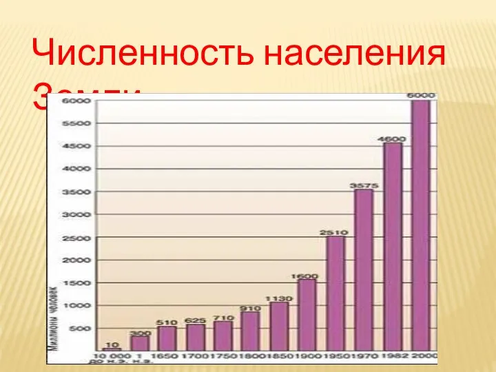 Численность населения Земли