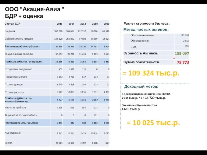 ООО "Акация-Авиа " БДР + оценка стоимости Расчет стоимости бизнеса: Метод чистых