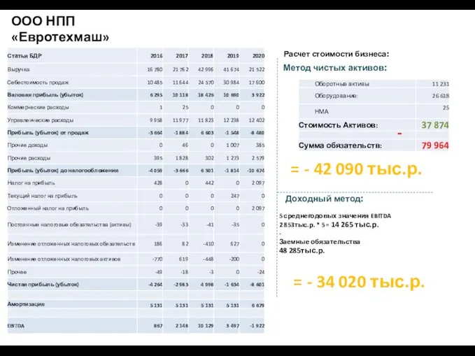 ООО НПП «Евротехмаш» БДР + оценка стоимости Расчет стоимости бизнеса: Метод чистых