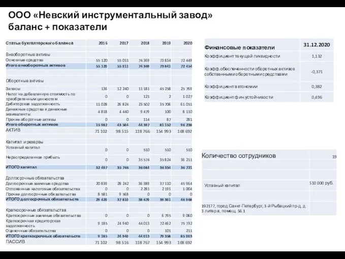 ООО «Невский инструментальный завод» баланс + показатели