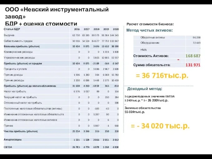 ООО «Невский инструментальный завод» БДР + оценка стоимости Расчет стоимости бизнеса: Метод