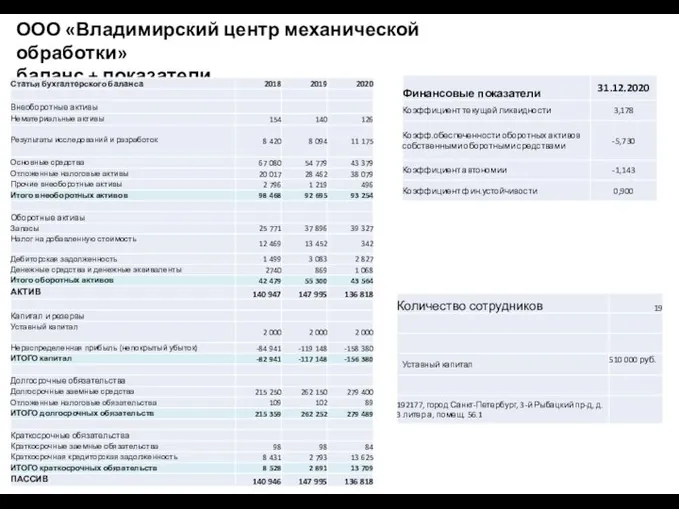 ООО «Владимирский центр механической обработки» баланс + показатели