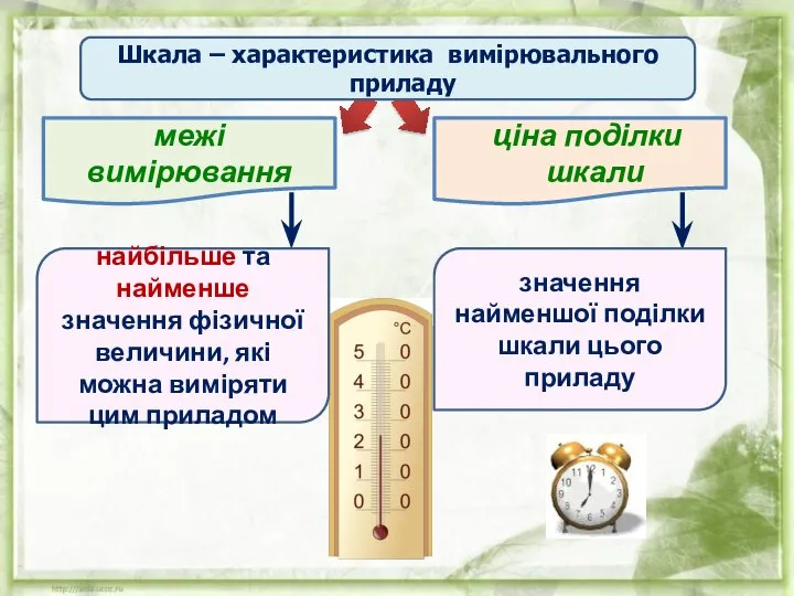 Шкала – характеристика вимірювального приладу межі вимірювання ціна поділки шкали найбільше та