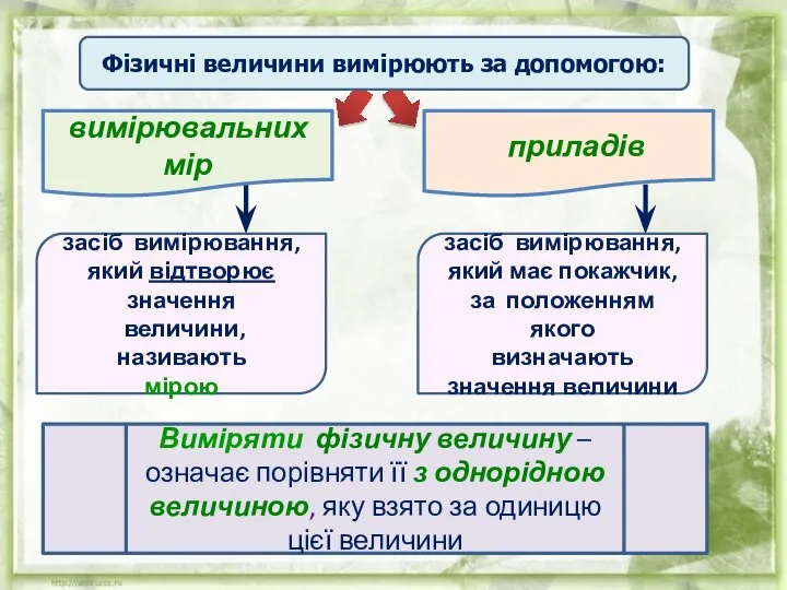 вимірювальних мір приладів Фізичні величини вимірюють за допомогою: засіб вимірювання, який відтворює