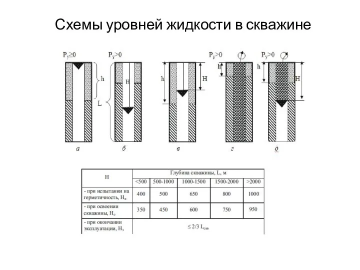 Схемы уровней жидкости в скважине