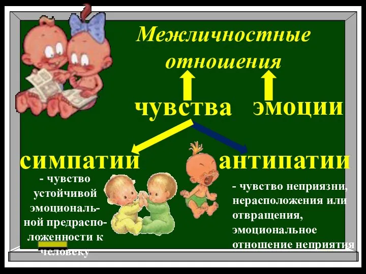 Межличностные отношения эмоции чувства симпатии антипатии - чувство устойчивой эмоциональ-ной предраспо-ложенности к