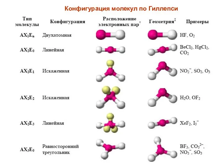 Конфигурация молекул по Гиллепси