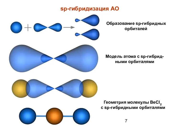 sp-гибридизация АО Образование sp-гибридных орбиталей Модель атома с sp-гибрид-ными орбиталями Геометрия молекулы BeCl2 с sp-гибридными орбиталями