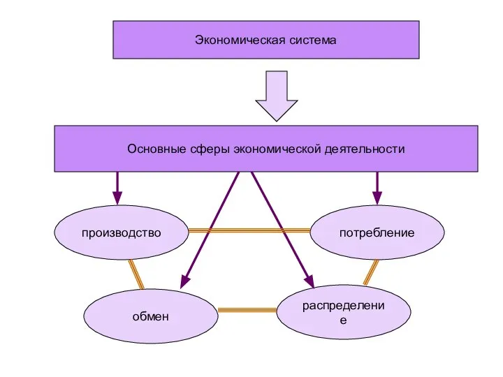 Экономическая система Основные сферы экономической деятельности производство распределение обмен потребление