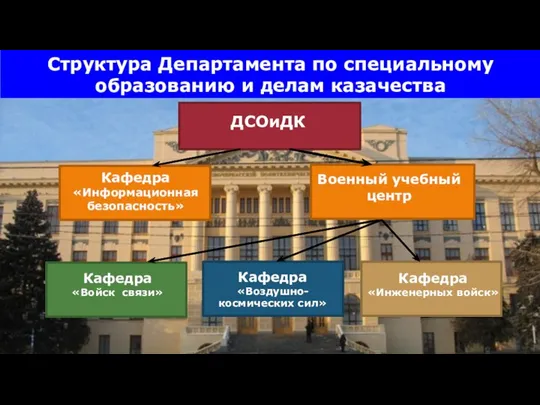 Структура Департамента по специальному образованию и делам казачества ДСОиДК Кафедра «Информационная безопасность»