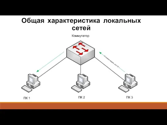 Общая характеристика локальных сетей