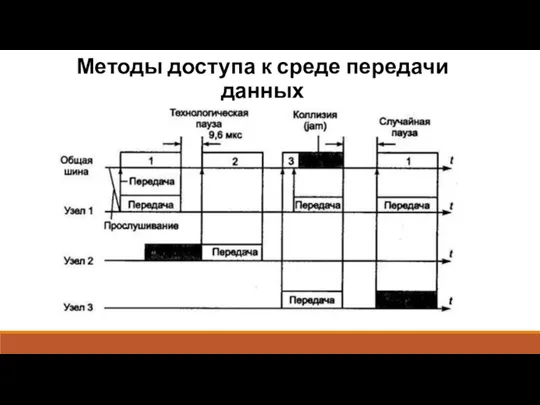 Методы доступа к среде передачи данных