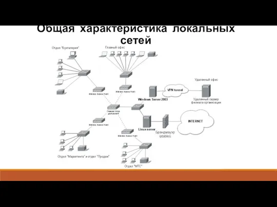 Общая характеристика локальных сетей