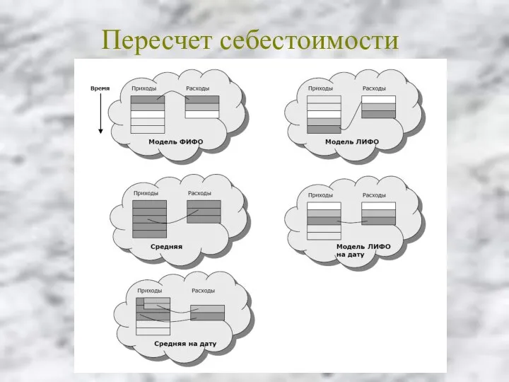 Пересчет себестоимости