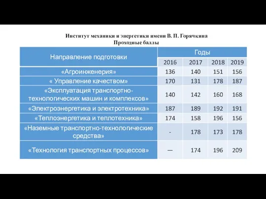 Институт механики и энергетики имени В. П. Горячкина Проходные баллы