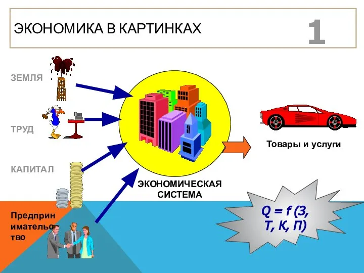 ЭКОНОМИКА В КАРТИНКАХ 1 ЭКОНОМИЧЕСКАЯ СИСТЕМА Товары и услуги ЗЕМЛЯ ТРУД КАПИТАЛ