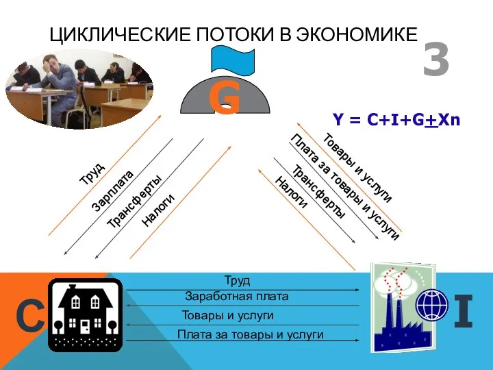 ЦИКЛИЧЕСКИЕ ПОТОКИ В ЭКОНОМИКЕ 3 G I С Труд Заработная плата Товары