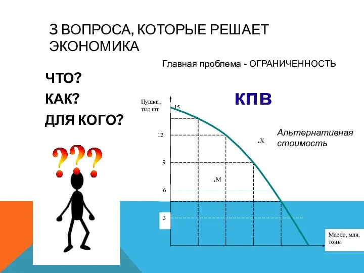 3 ВОПРОСА, КОТОРЫЕ РЕШАЕТ ЭКОНОМИКА ЧТО? КАК? ДЛЯ КОГО? Главная проблема -