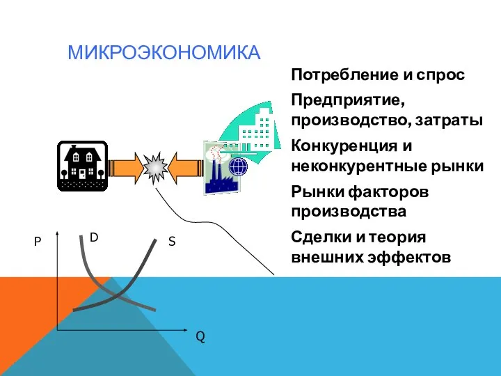 МИКРОЭКОНОМИКА Потребление и спрос Предприятие, производство, затраты Конкуренция и неконкурентные рынки Рынки