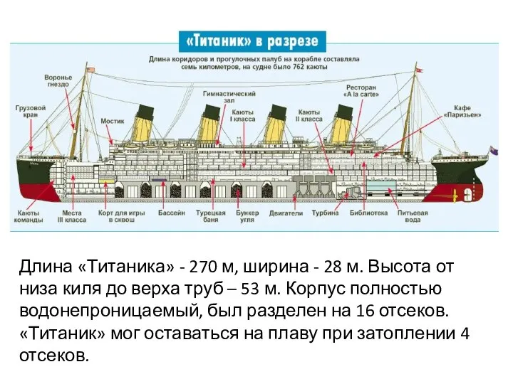 Длина «Титаника» - 270 м, ширина - 28 м. Высота от низа