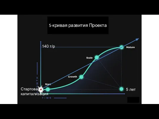 S-кривая развития Проекта 5 лет 140 т/р Стартовая капитализация