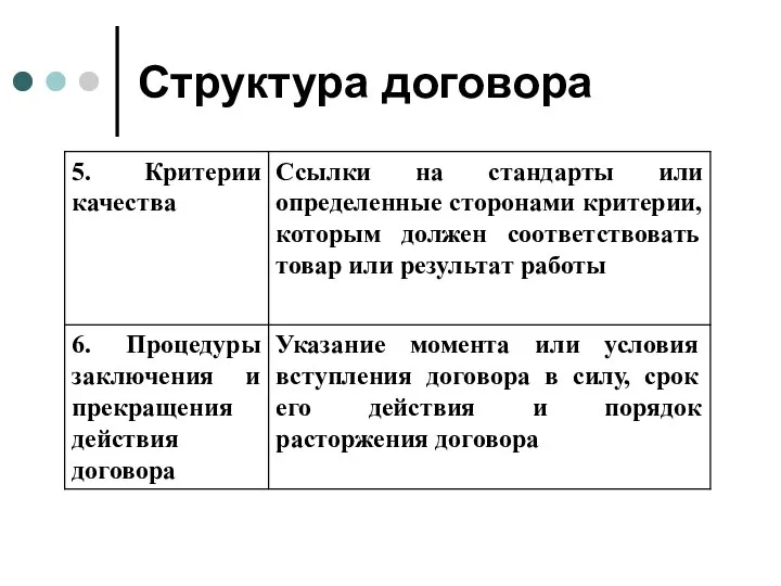 Структура договора