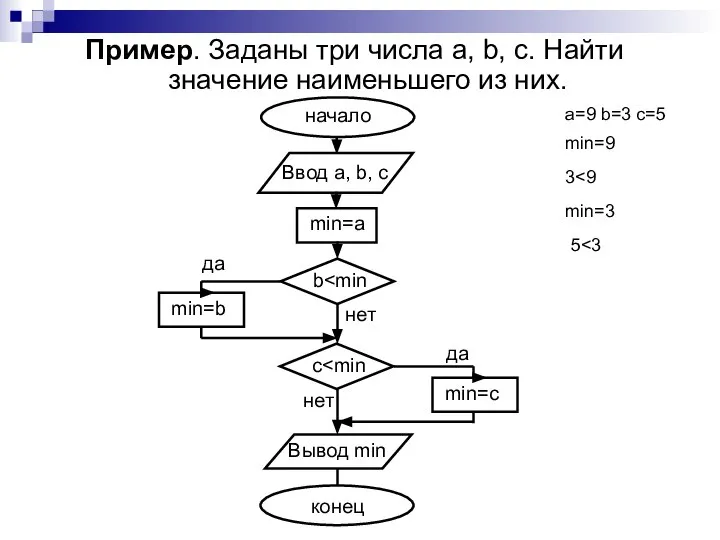 Пример. Заданы три числа a, b, c. Найти значение наименьшего из них.