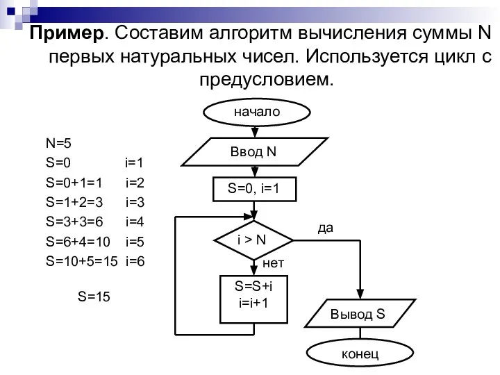 Пример. Составим алгоритм вычисления суммы N первых натуральных чисел. Используется цикл с