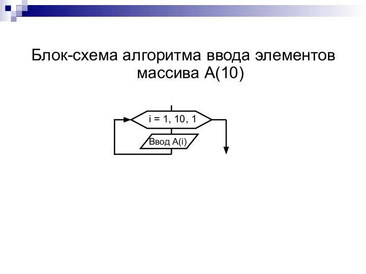 Блок-схема алгоритма ввода элементов массива А(10)