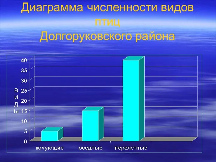 Диаграмма численности видов птиц Долгоруковского района