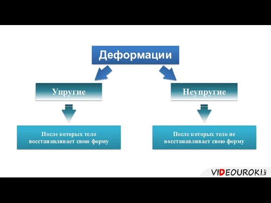 После которых тело не восстанавливает свою форму Деформации Упругие Неупругие После которых тело восстанавливает свою форму