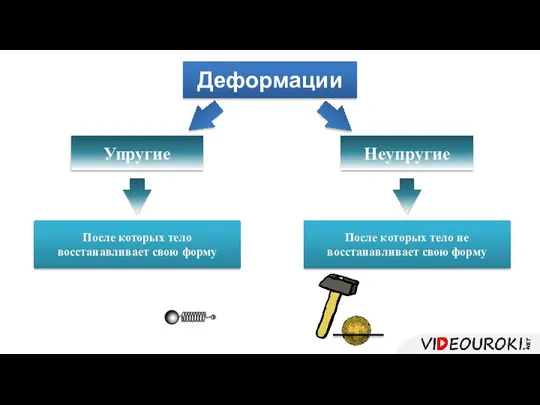 После которых тело не восстанавливает свою форму Деформации Упругие Неупругие После которых тело восстанавливает свою форму