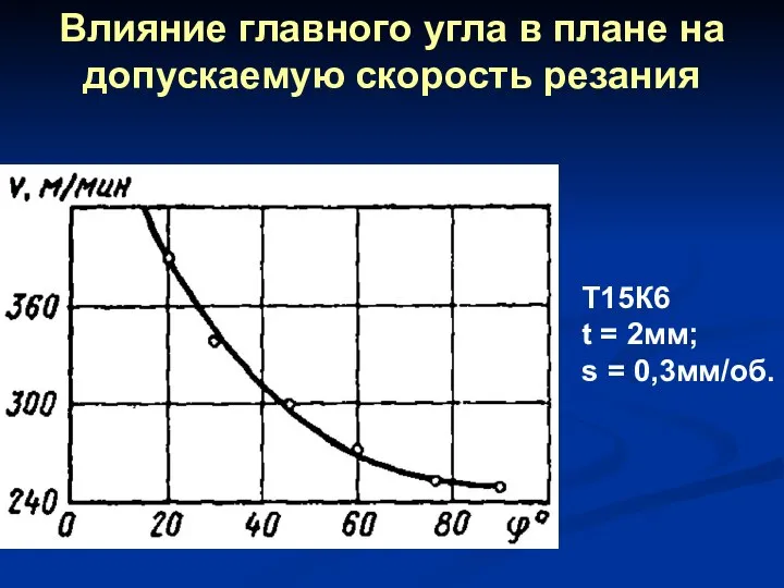 Влияние главного угла в плане на допускаемую скорость резания Т15К6 t = 2мм; s = 0,3мм/об.