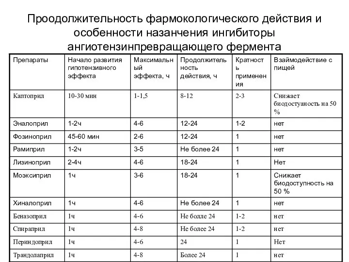 Проодолжительность фармокологического действия и особенности назанчения ингибиторы ангиотензинпревращающего фермента