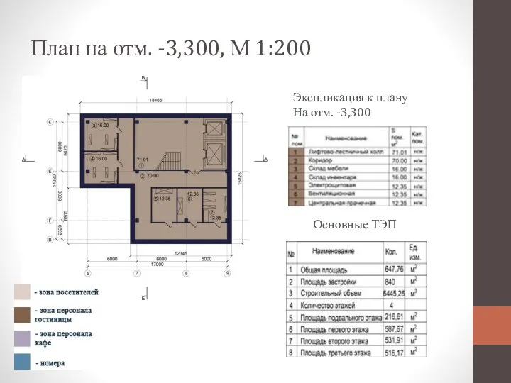 План на отм. -3,300, М 1:200 Экспликация к плану На отм. -3,300 Основные ТЭП