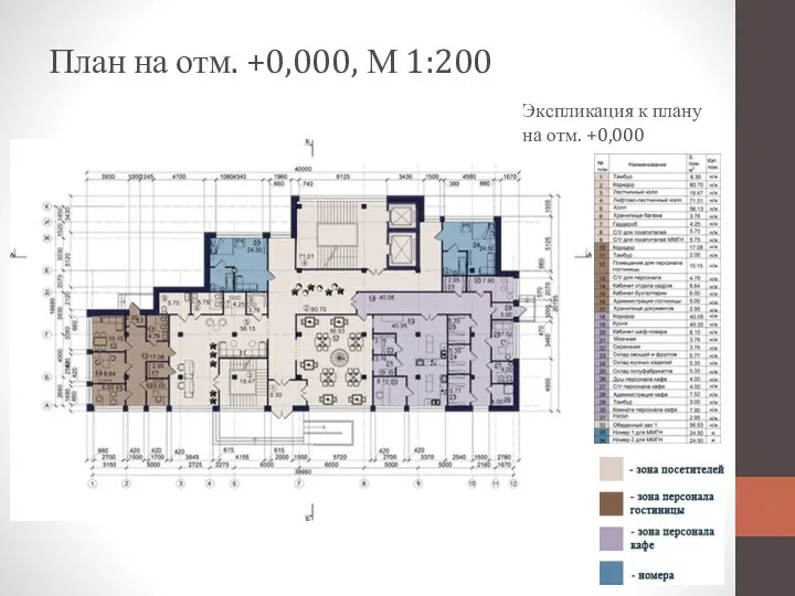 План на отм. +0,000, М 1:200 Экспликация к плану на отм. +0,000