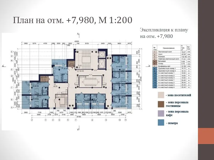 План на отм. +7,980, М 1:200 Экспликация к плану на отм. +7,980