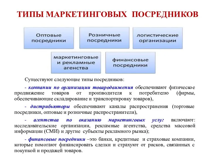 ТИПЫ МАРКЕТИНГОВЫХ ПОСРЕДНИКОВ Существуют следующие типы посредников: - компании по организации товародвижения