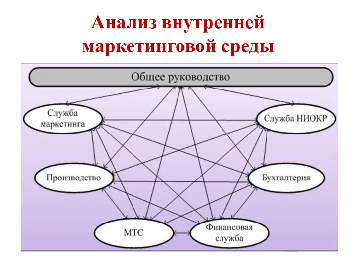 Анализ внутренней маркетинговой среды