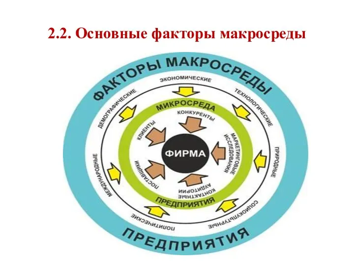 2.2. Основные факторы макросреды