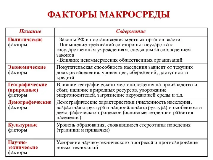 ФАКТОРЫ МАКРОСРЕДЫ