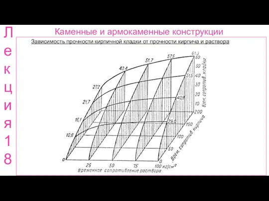 Каменные и армокаменные конструкции Лекция 18 Зависимость прочности кирпичной кладки от прочности кирпича и раствора