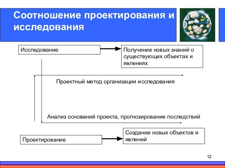 Соотношение проектирования и исследования Исследование Проектирование Получение новых знаний о существующих объектах