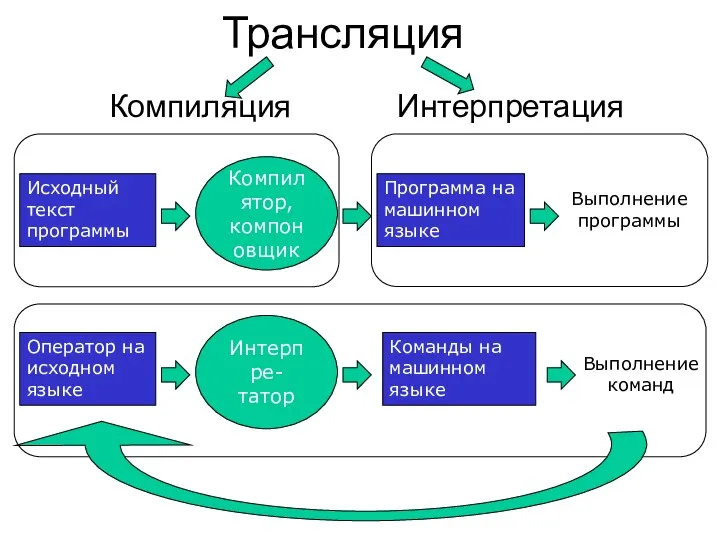 Трансляция Компиляция Интерпретация Исходный текст программы Компилятор, компоновщик Программа на машинном языке