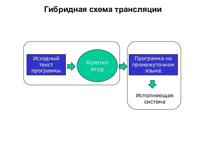 Гибридная схема трансляции Исходный текст программы Компилятор Программа на промежуточном языке Исполняющая система