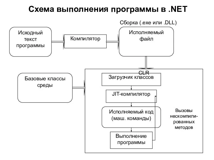 Схема выполнения программы в .NET