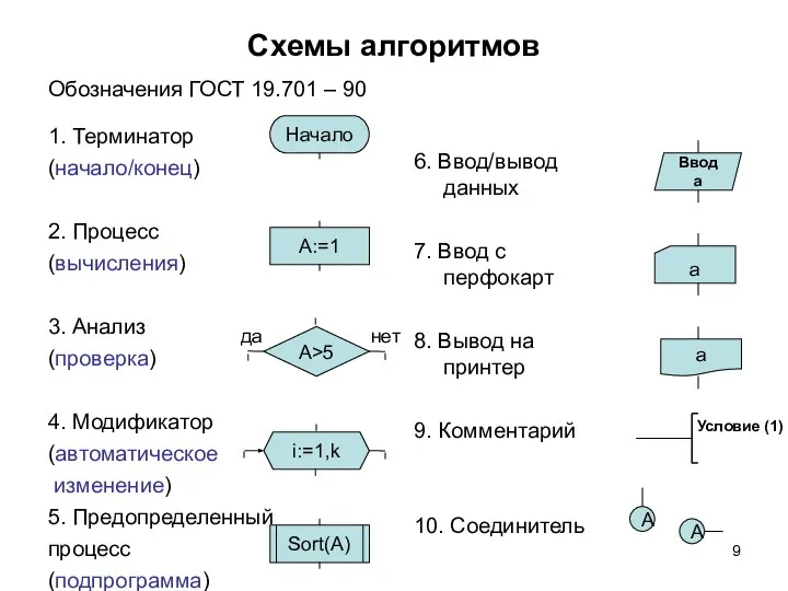 Схемы алгоритмов Обозначения ГОСТ 19.701 – 90 1. Терминатор (начало/конец) 2. Процесс