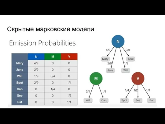 Скрытые марковские модели